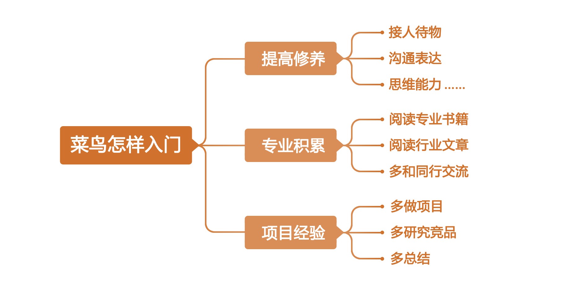 交互設(shè)計(jì)菜鳥如何入門？