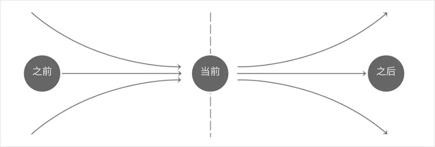 學(xué)會設(shè)計統(tǒng)籌思維，幫你大幅度提高工作效率！