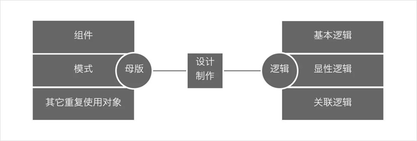 學(xué)會設(shè)計統(tǒng)籌思維，幫你大幅度提高工作效率！