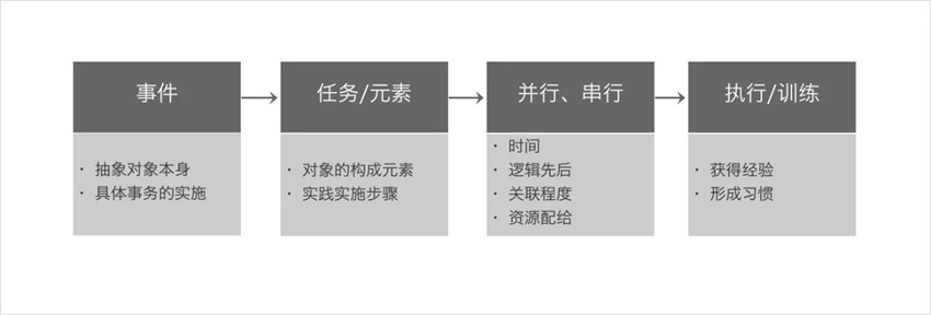 學(xué)會設(shè)計統(tǒng)籌思維，幫你大幅度提高工作效率！
