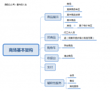 資深產(chǎn)品經(jīng)理淺談入門電商，先從