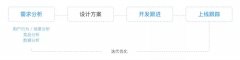 網(wǎng)易交互設(shè)計(jì)師大牛給你突破職業(yè)
