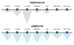 UI設(shè)計師全鏈路設(shè)計的幾個方法