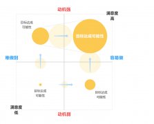 UI設計師該怎么理解行為設計學