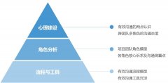看騰訊UI設(shè)計大師怎樣進行效率的