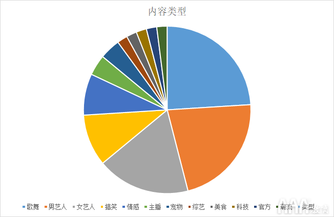 抖音內容類型