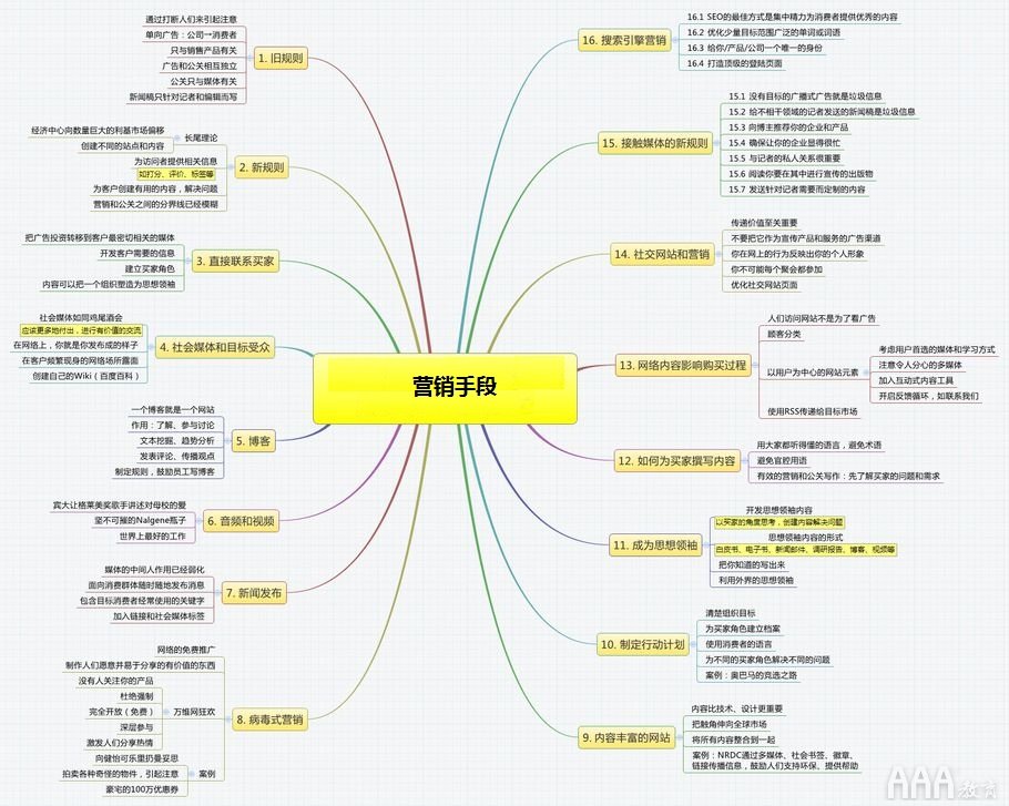 營(yíng)銷手段