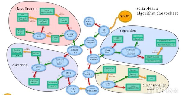 大數(shù)據(jù)分析Python中Scikit-learn機器學習庫