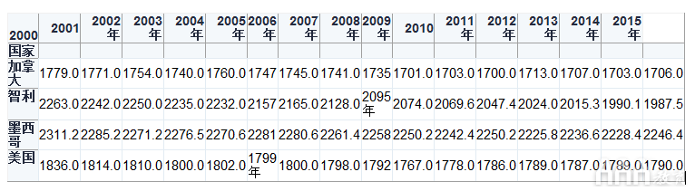 大數據分析Pandas和Python如何合并數據表