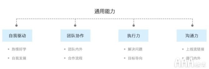 UI設計師的能力模型與學習提升