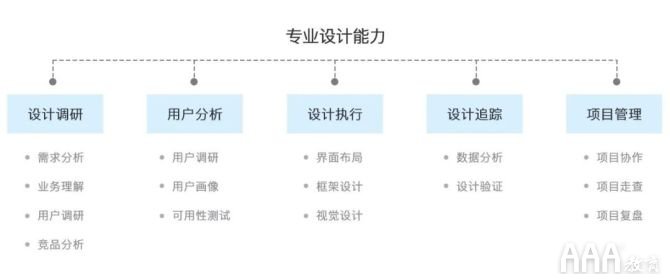 UI設計師的能力模型與學習提升