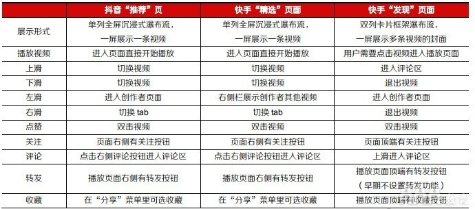 抖音快手短視頻平臺(tái)的區(qū)別在哪