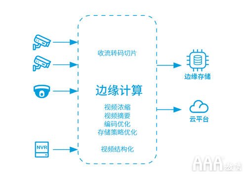 大數(shù)據(jù)分析邊緣計(jì)算是什么有什么價值