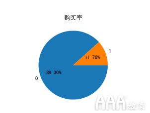 如何使用數(shù)據(jù)分析客戶購(gòu)買(mǎi)意愿